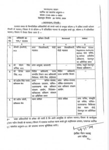 पीसीएस /सचिवालय सेवा के अधिकारियों की ट्रांसफर लिस्ट।
